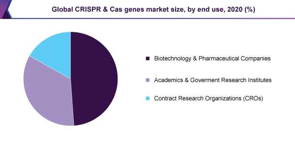 global-crispr-cas-genes-market