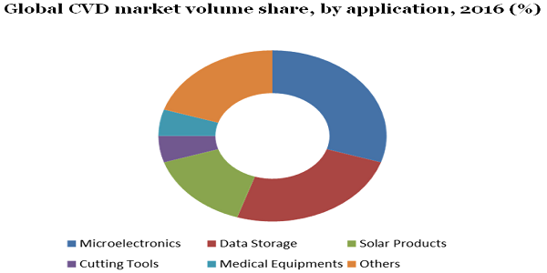 Global CVD market