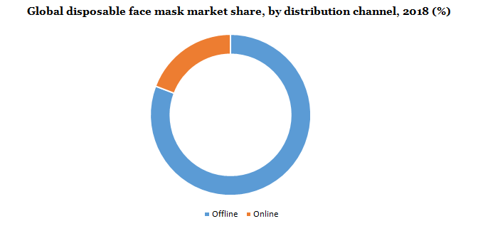 Global Disposable face mask market
