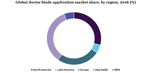     Global doctor blade application market