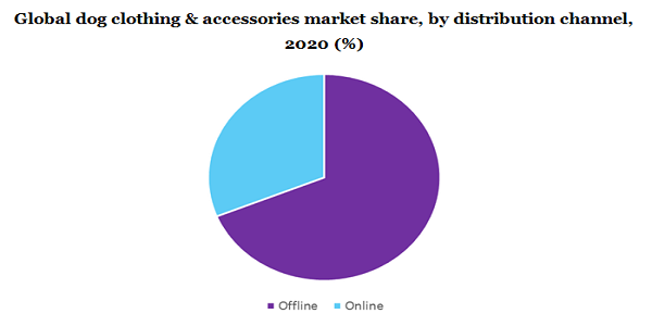 Global dog clothing & accessories market share, by distribution channel, 2020 (%)