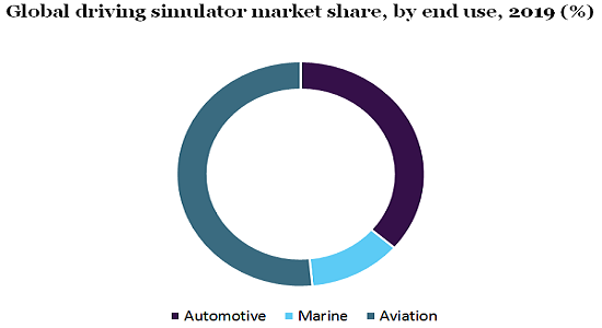Global driving simulator market share