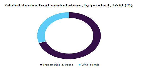 Global durian fruit market