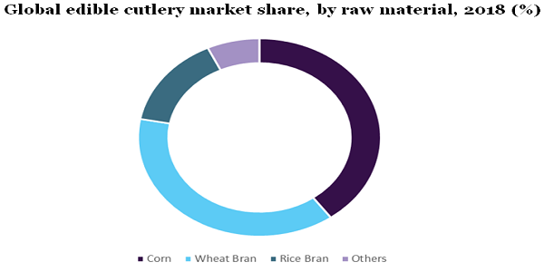 Global edible cutlery market