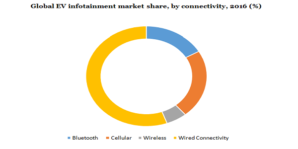 Global EV infotainment market share
