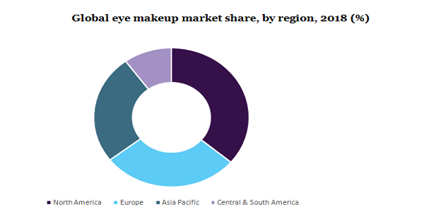 Global Eye makeup market