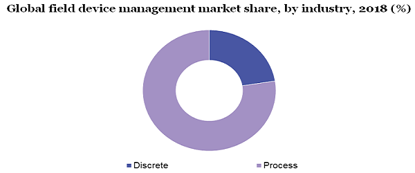 Global field device management market