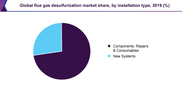 Global flue gas desulfurization market share