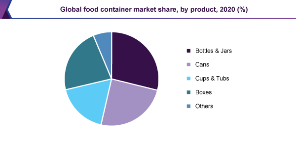 Global food container market