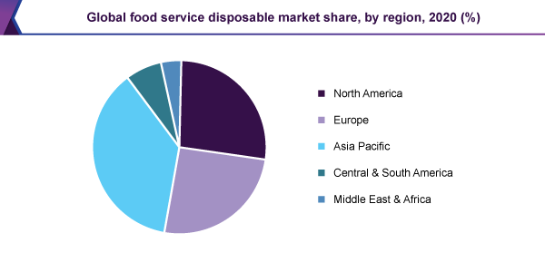 Global food service disposable market share