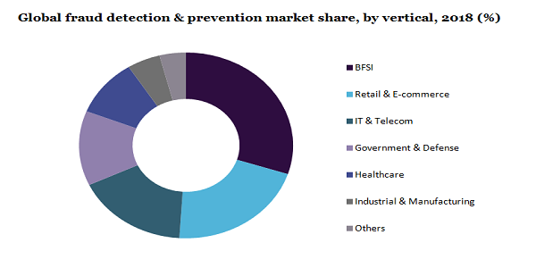 Global fraud detection & prevention market