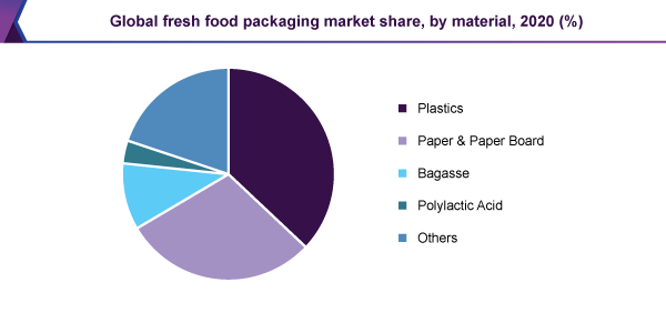 global-fresh-food-packaging-market