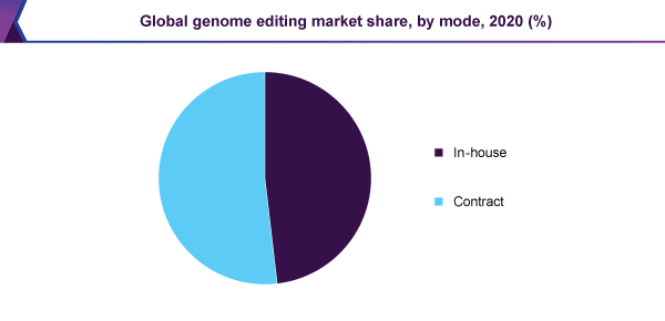 Global genome editing market share