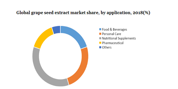 Global grape seed extract market