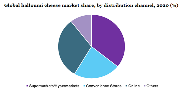 Global halloumi cheese market share, by distribution channel, 2020 (%)
