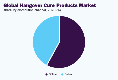 global-hangover-cure-products-market