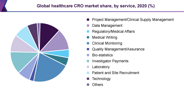 global-healthcare-cro-market