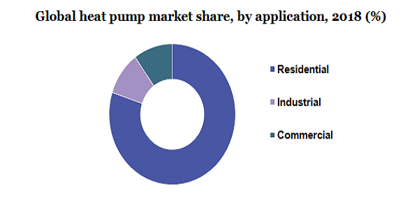 Global heat pump market