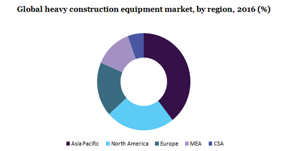 Global heavy construction market