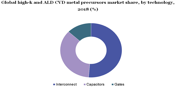 Global high-k and ALD CVD metal precursors market