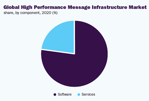 global-high-performance-message-infrastructure-market