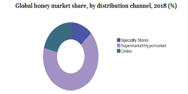 Global honey market