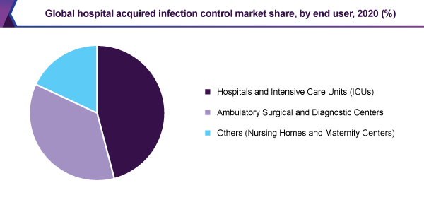 global-hospital-acquired-infection-control-market