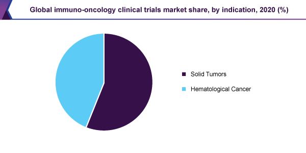 global-immuno-oncology-clinical-trials-market