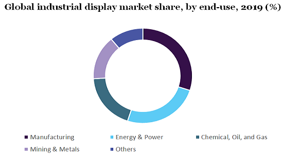 Global industrial display market share