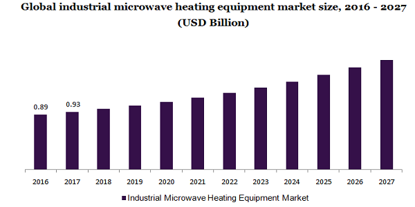 Global industrial microwave heating equipment market 