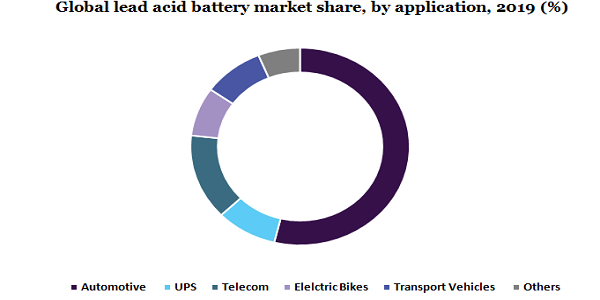 Global lead acid battery market