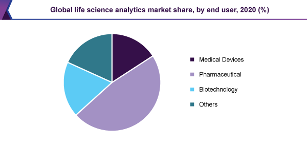 Global life science analytics market