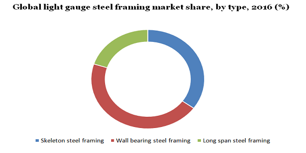 Global light gauge steel framing market