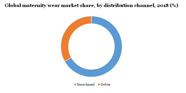 Global maternity wear market share
