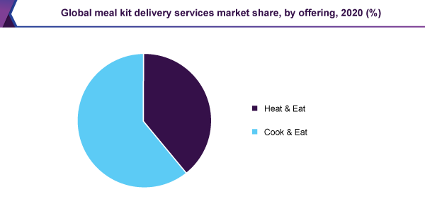 Global meal kit delivery services market share