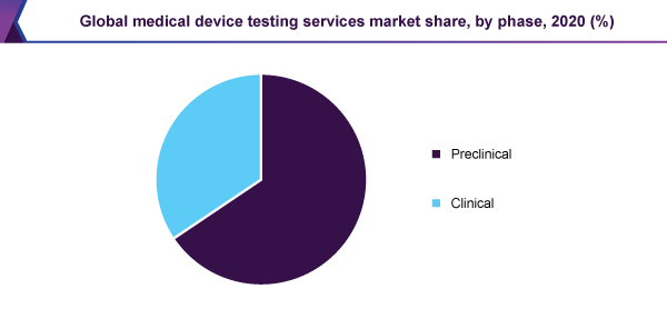 Global medical device testing services market share