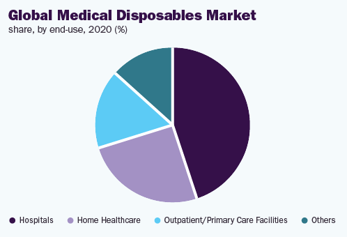 global-medical-disposables-market