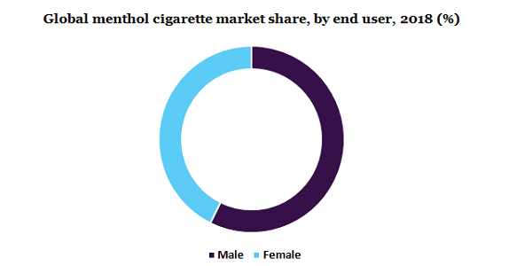 Global menthol cigarette market 