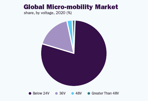 global-micro-mobility-market