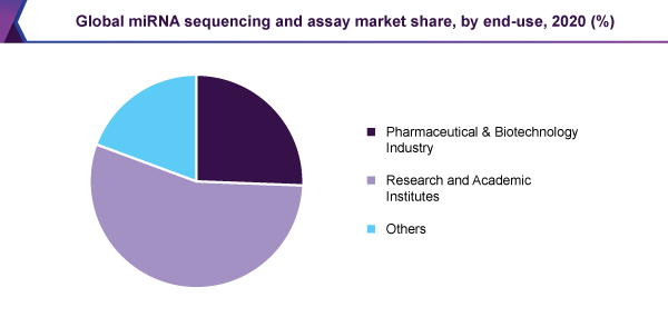 global-mirna-sequencing-assay-market