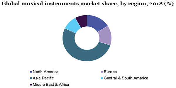 Global musical instruments market