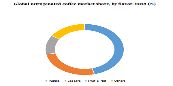 Global nitrogenated coffee market share