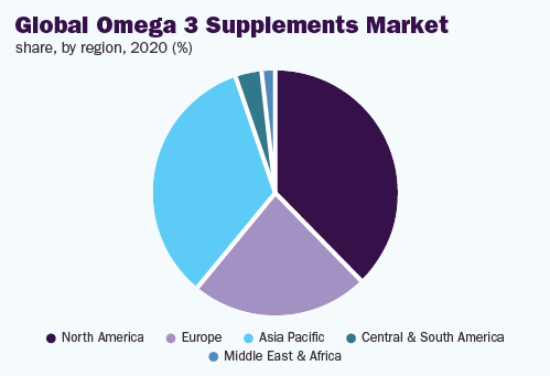 global-omega-3-supplements-market