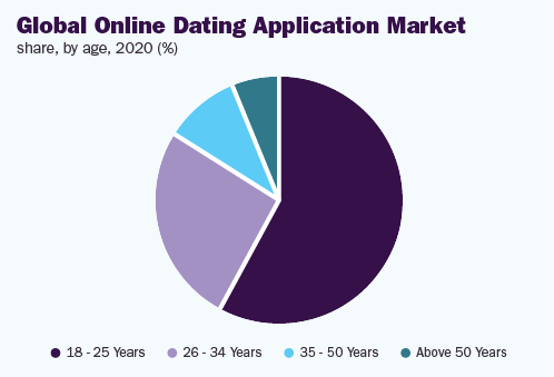 global-online-dating-application-market
