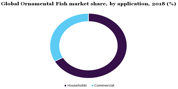 Global Ornamental Fish market