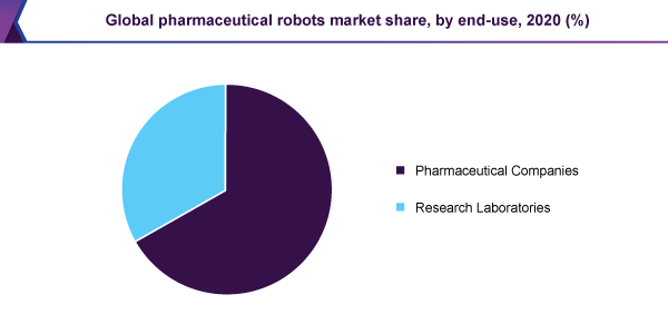 global-pharmaceutical-robots-market-share