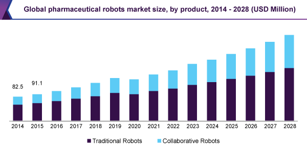 global-pharmaceutical-robots-market
