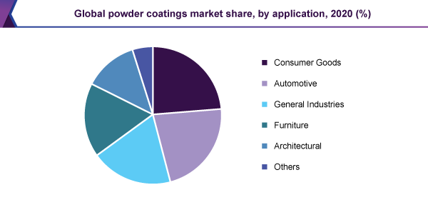 global-powder-coatings-market