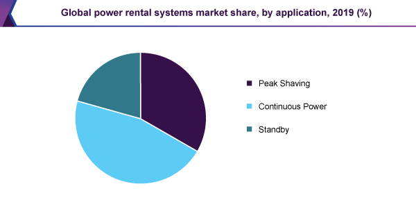 Global power rental systems market share