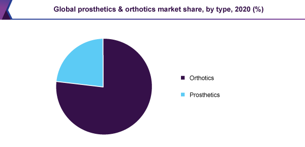Global prosthetics orthotics market share